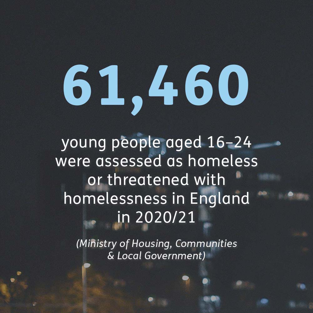 Sleep Easy statistic. 61,460 young people aged 16-24 were assessed as homeless or threatened with homelessness in England in 2020/21
