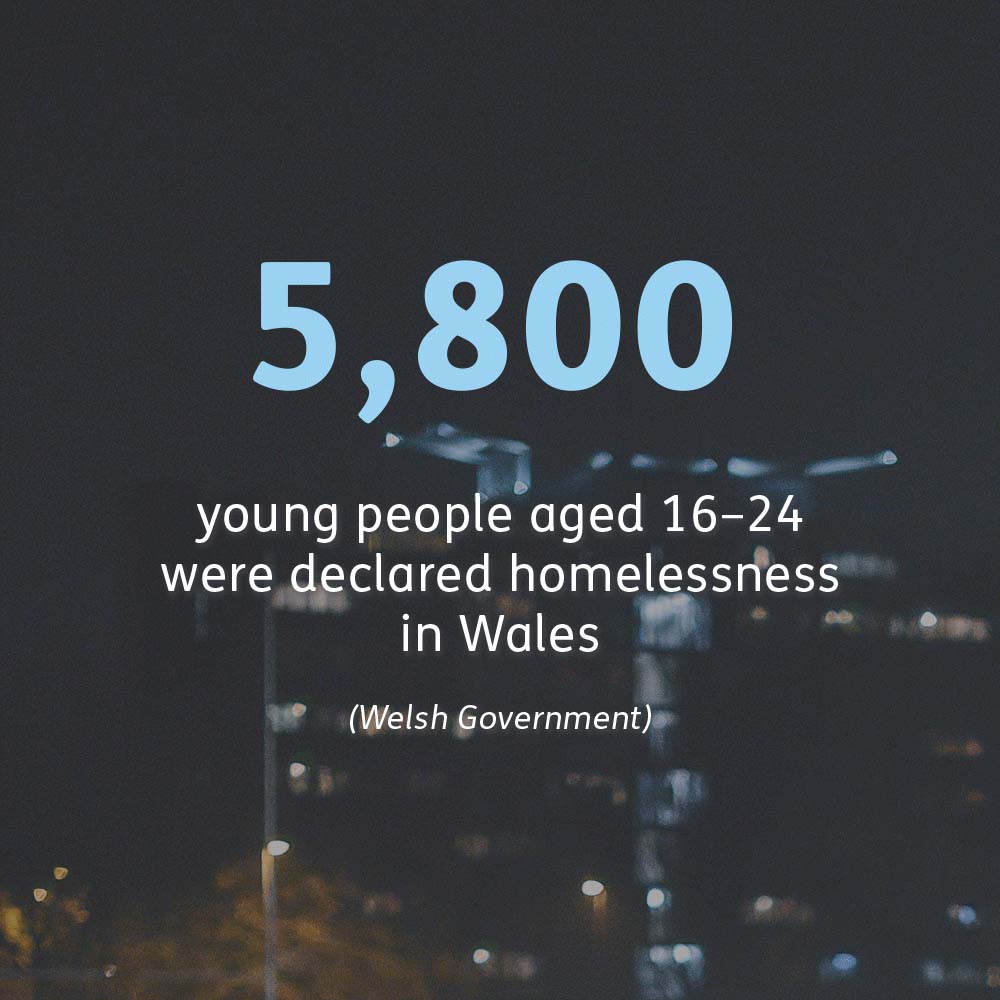 Sleep Easy Statistic. 5,800 young people aged 16-24 were declared homeless in Wales