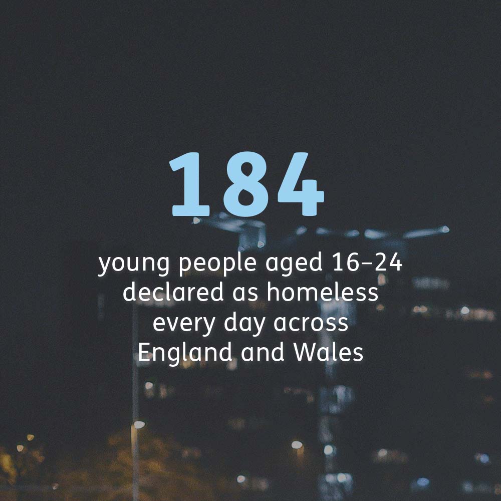 Sleep Easy Statistic. 184 young people aged 16-24 declared as homeless every day cross England and Wales